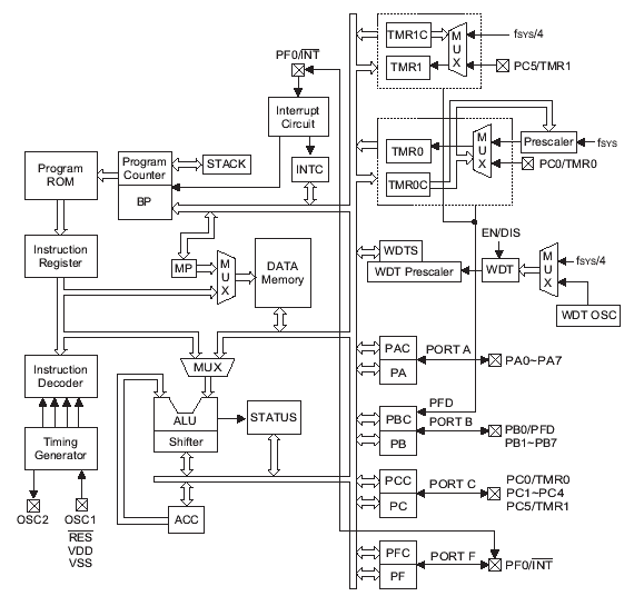   HT48RA5/HT48CA5