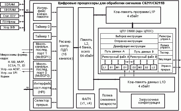    TMS320C6211, TMS320C6211B