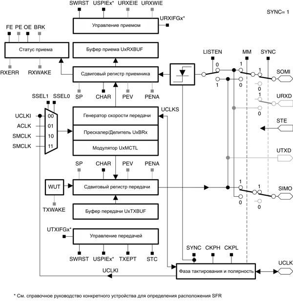 msp430   MSP430  Texas Instruments .14-1. - USART   SPI