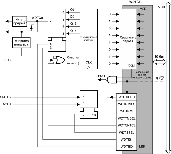 msp430   MSP430  Texas Instruments -  