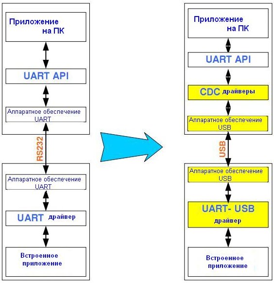   UART  USB