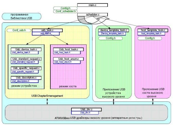    USB AT90USBxxx     