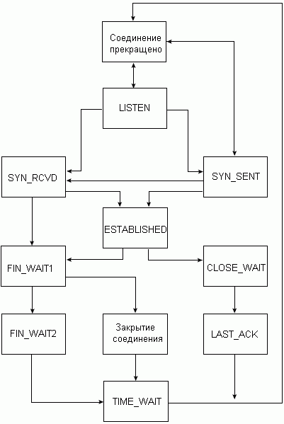   TCP    ,   RFC 793