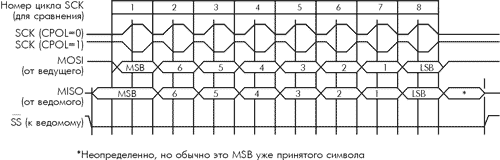   SPI  CPHA = 0