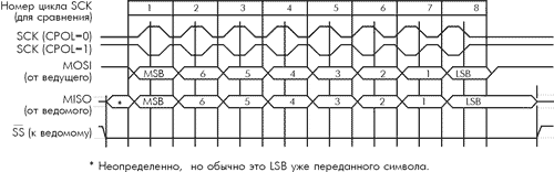   SPI  CPHA = 1