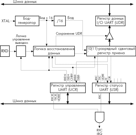  UART