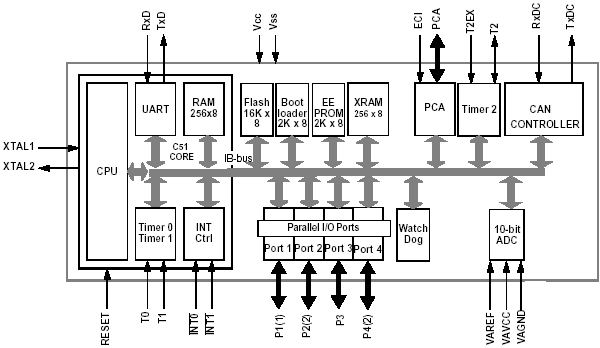   T89C51CC02