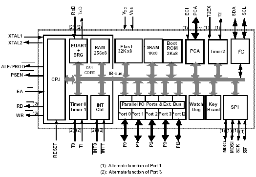  T89C51IC