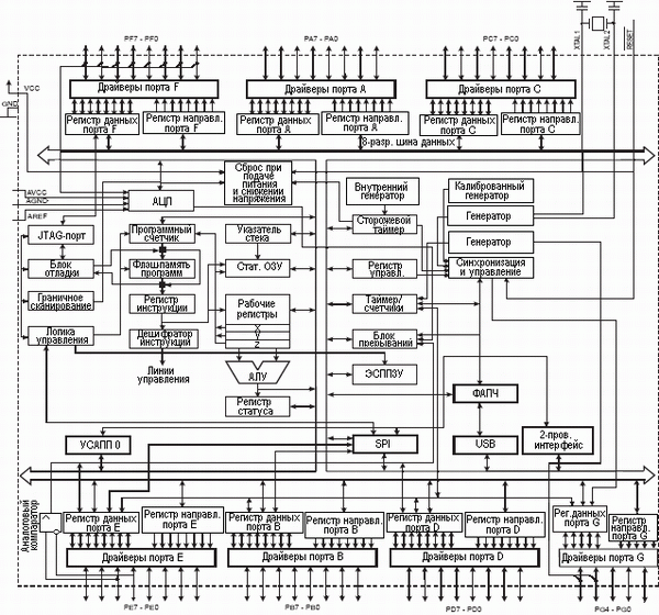   AT90USB64, AT90USB128