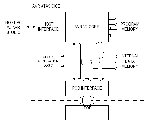   AVR ATasicICE (ASIC ICE)