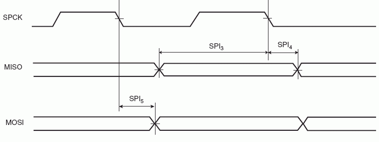   SPI  (CPOL=0  NCPHA=1)  (CPOL=1  NCPHA=0)