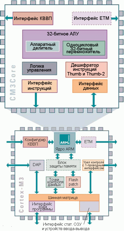  STM32   Cortex-M3