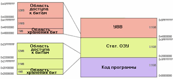  Bit Banding        ( 1 ),    STM32