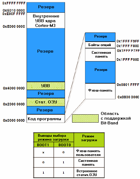   STM32    Cortex