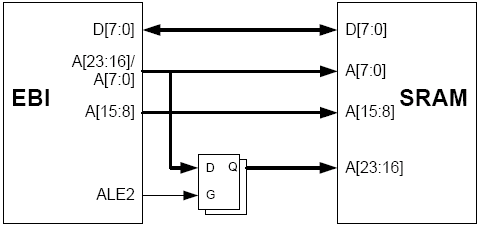   SRAM    ALE2