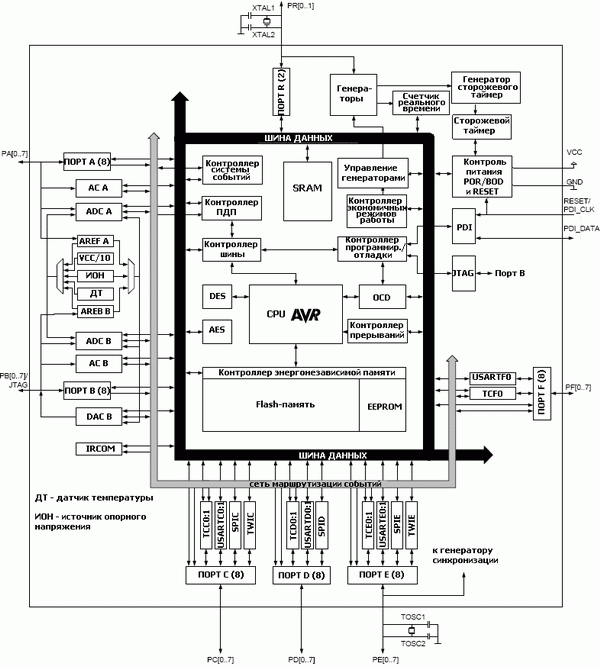    XMEGA A3