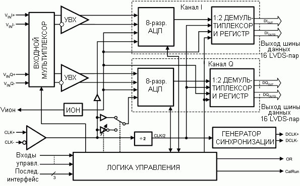   ADC08D1500