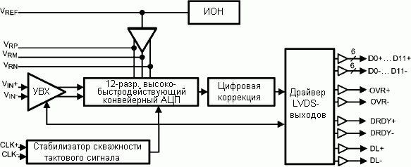   ADC12V170