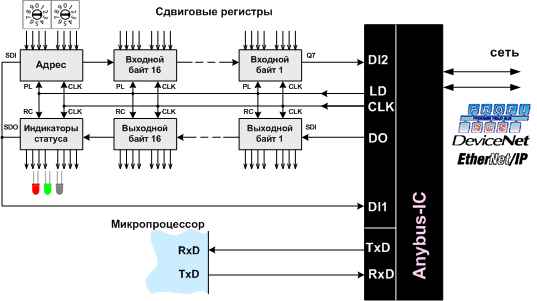    Anybus IC