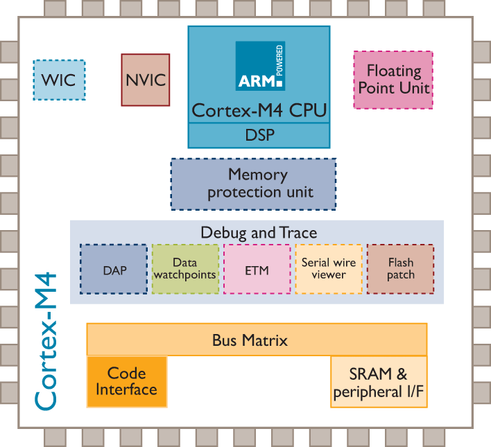   Cortex-M4