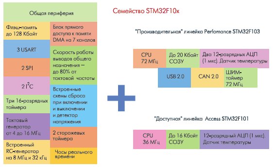   STM32