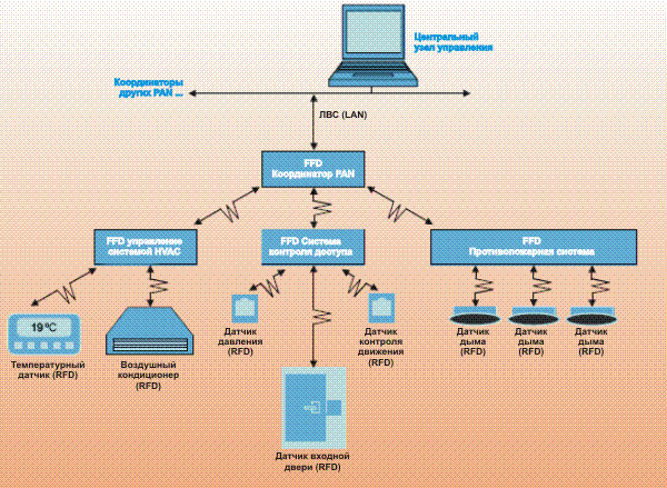     ZigBee