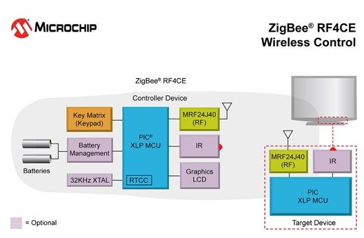   ZigBee RF4CE